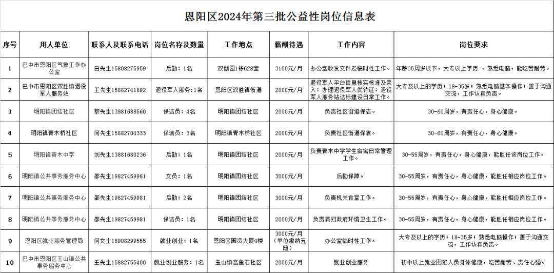 恩阳公开招聘16名公益性岗位人员